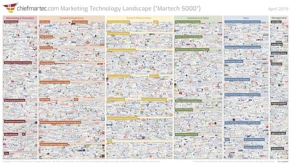 Marketing Technology Landscape Supergraphic 2018